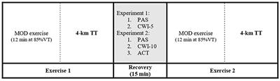 Post-exercise Cold Water Immersion Does Not Improve Subsequent 4-km Cycling Time-Trial Compared With Passive and Active Recovery in Normothermia